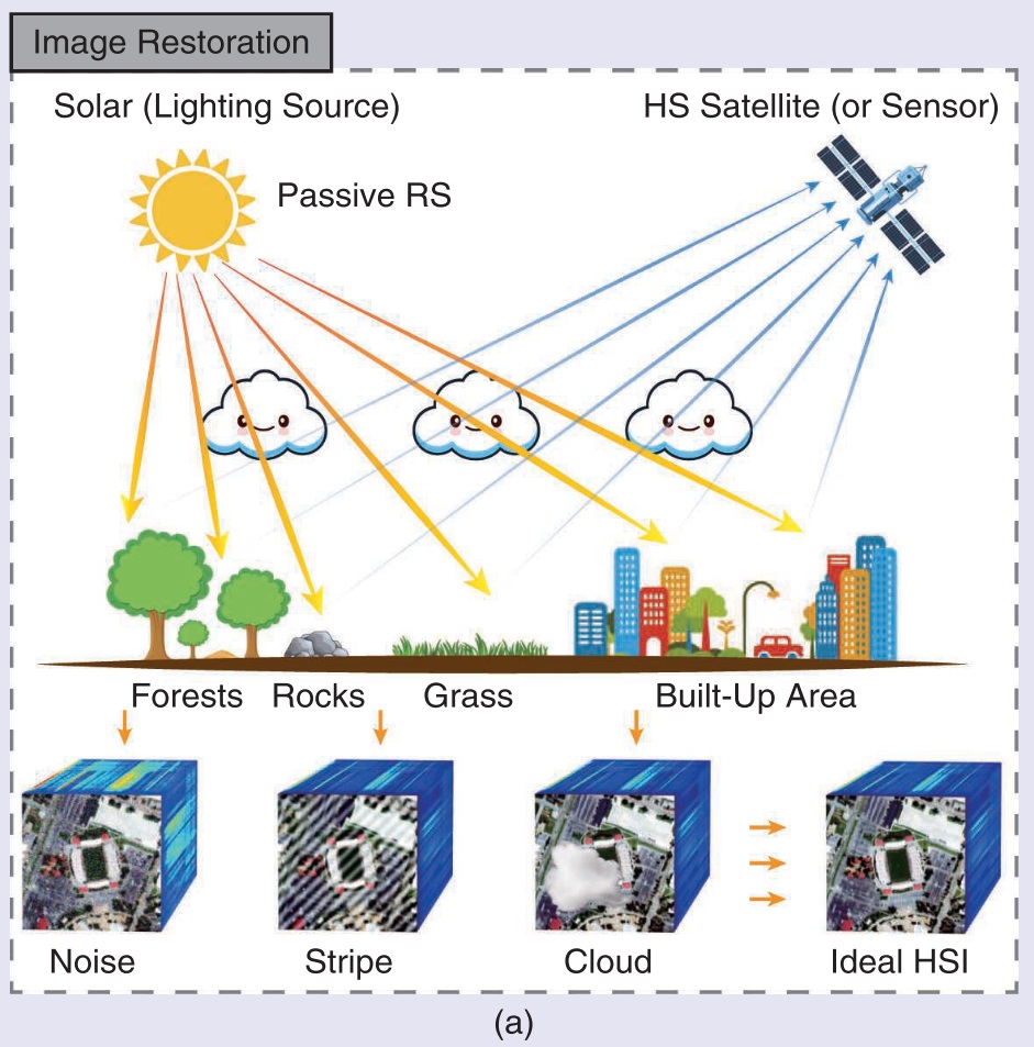 高光谱图像恢复