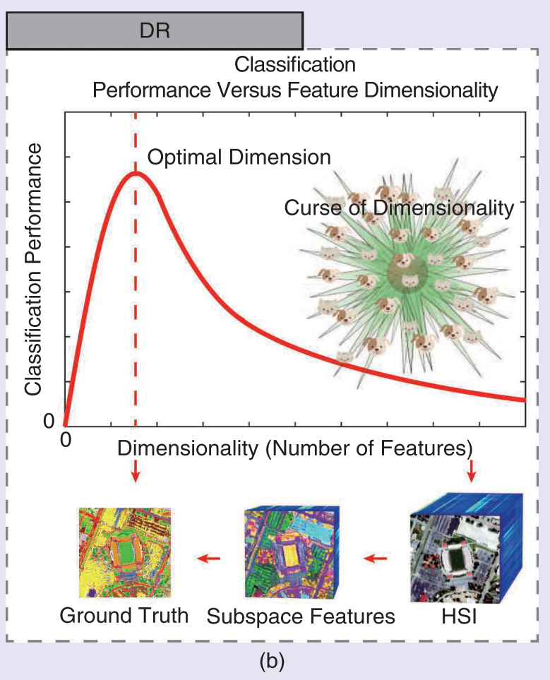 高光谱降维，避免维度灾难