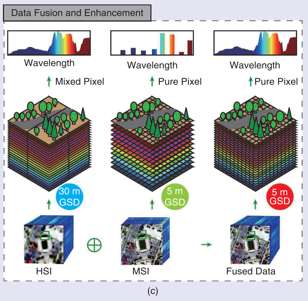 多/高光谱数据融合