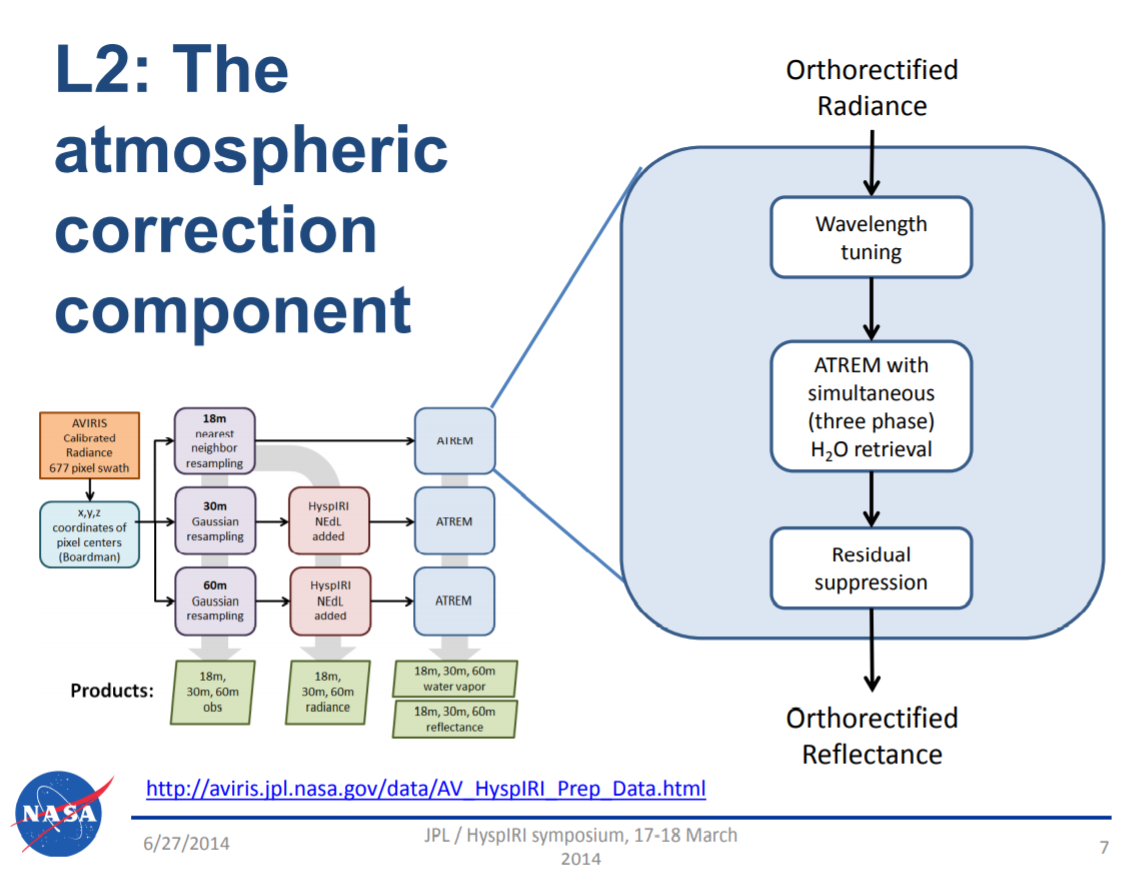 L2大气校正流程以及反射率图像生成 ↑